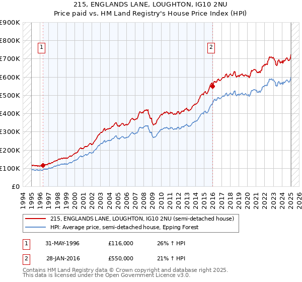 215, ENGLANDS LANE, LOUGHTON, IG10 2NU: Price paid vs HM Land Registry's House Price Index