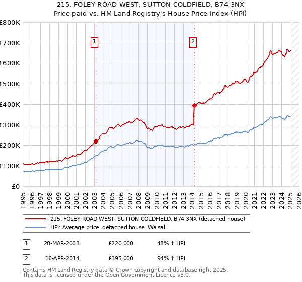 215, FOLEY ROAD WEST, SUTTON COLDFIELD, B74 3NX: Price paid vs HM Land Registry's House Price Index