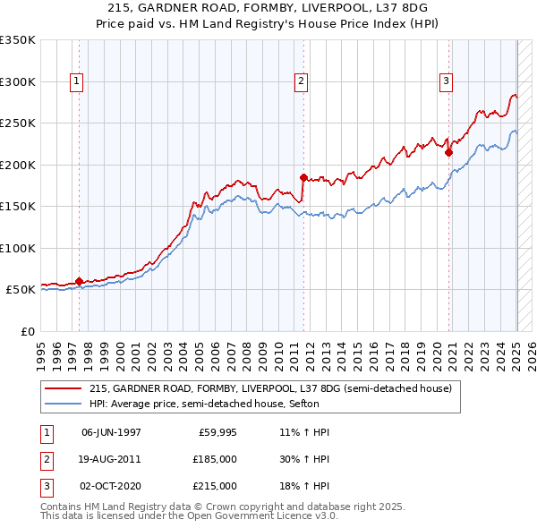 215, GARDNER ROAD, FORMBY, LIVERPOOL, L37 8DG: Price paid vs HM Land Registry's House Price Index