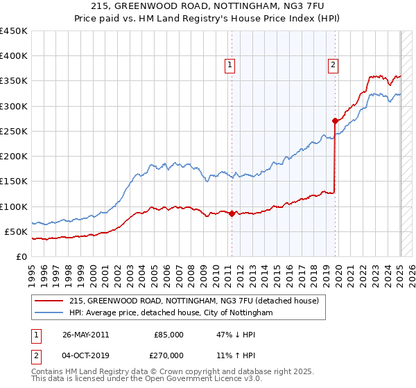 215, GREENWOOD ROAD, NOTTINGHAM, NG3 7FU: Price paid vs HM Land Registry's House Price Index