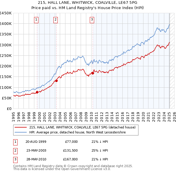 215, HALL LANE, WHITWICK, COALVILLE, LE67 5PG: Price paid vs HM Land Registry's House Price Index