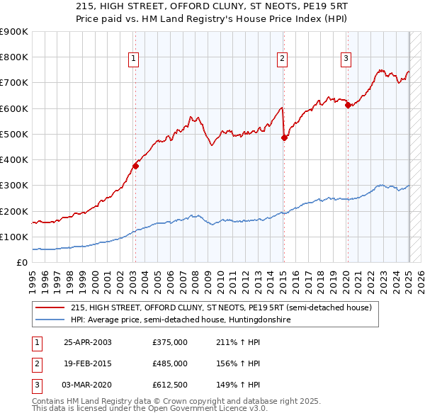 215, HIGH STREET, OFFORD CLUNY, ST NEOTS, PE19 5RT: Price paid vs HM Land Registry's House Price Index