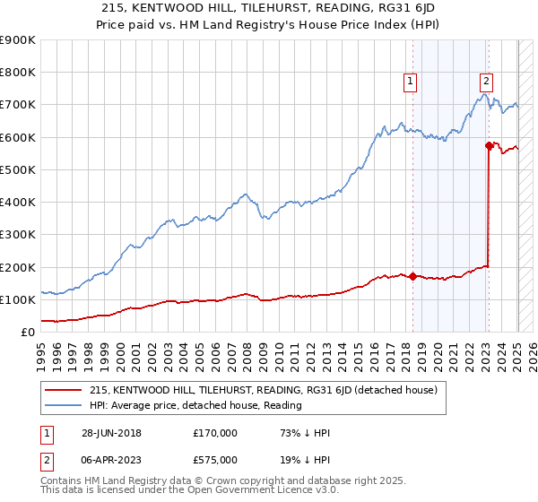 215, KENTWOOD HILL, TILEHURST, READING, RG31 6JD: Price paid vs HM Land Registry's House Price Index