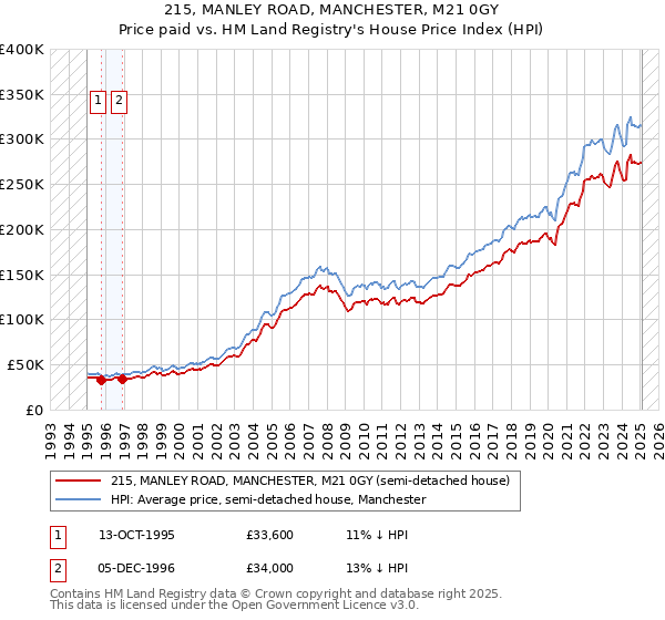 215, MANLEY ROAD, MANCHESTER, M21 0GY: Price paid vs HM Land Registry's House Price Index