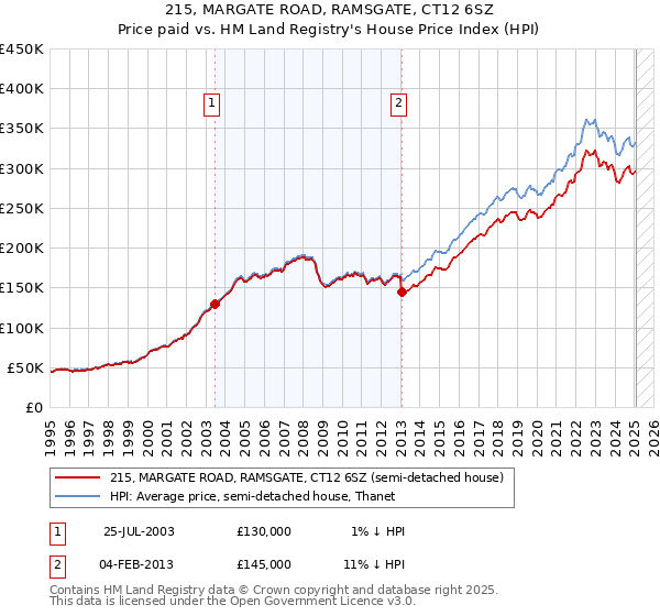 215, MARGATE ROAD, RAMSGATE, CT12 6SZ: Price paid vs HM Land Registry's House Price Index