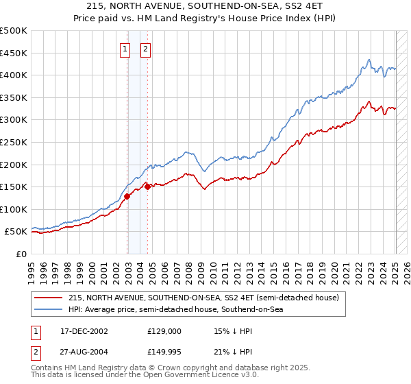 215, NORTH AVENUE, SOUTHEND-ON-SEA, SS2 4ET: Price paid vs HM Land Registry's House Price Index