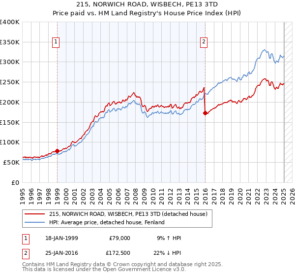 215, NORWICH ROAD, WISBECH, PE13 3TD: Price paid vs HM Land Registry's House Price Index