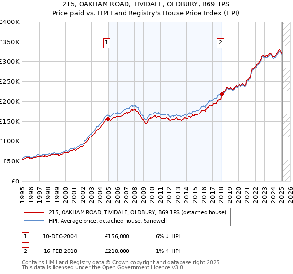 215, OAKHAM ROAD, TIVIDALE, OLDBURY, B69 1PS: Price paid vs HM Land Registry's House Price Index