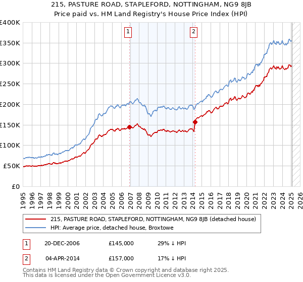215, PASTURE ROAD, STAPLEFORD, NOTTINGHAM, NG9 8JB: Price paid vs HM Land Registry's House Price Index