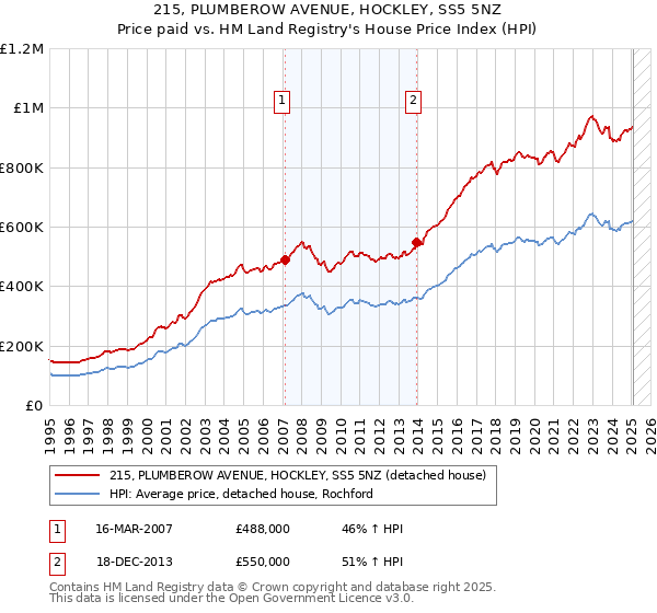 215, PLUMBEROW AVENUE, HOCKLEY, SS5 5NZ: Price paid vs HM Land Registry's House Price Index