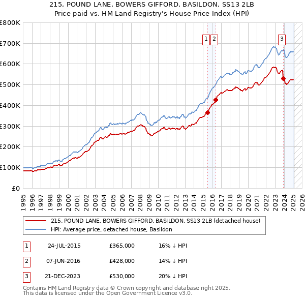 215, POUND LANE, BOWERS GIFFORD, BASILDON, SS13 2LB: Price paid vs HM Land Registry's House Price Index