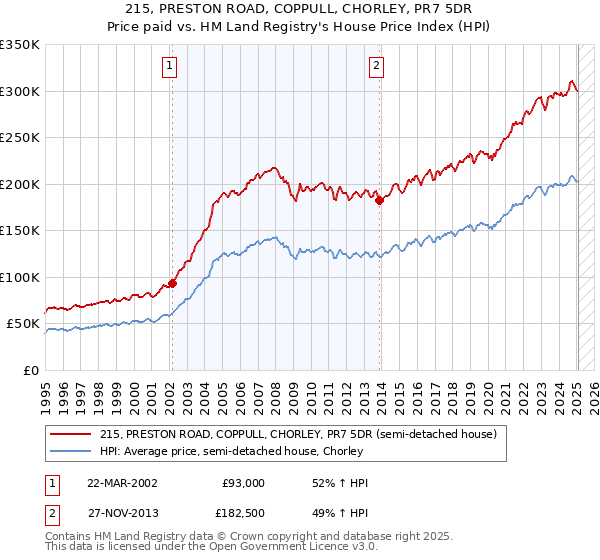 215, PRESTON ROAD, COPPULL, CHORLEY, PR7 5DR: Price paid vs HM Land Registry's House Price Index