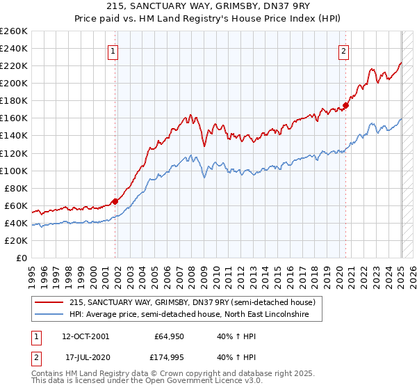 215, SANCTUARY WAY, GRIMSBY, DN37 9RY: Price paid vs HM Land Registry's House Price Index