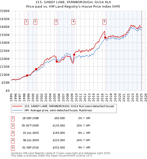 215, SANDY LANE, FARNBOROUGH, GU14 9LA: Price paid vs HM Land Registry's House Price Index