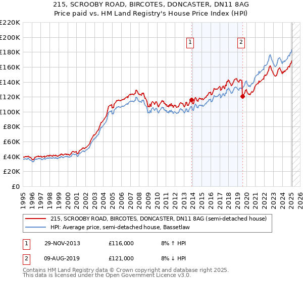 215, SCROOBY ROAD, BIRCOTES, DONCASTER, DN11 8AG: Price paid vs HM Land Registry's House Price Index