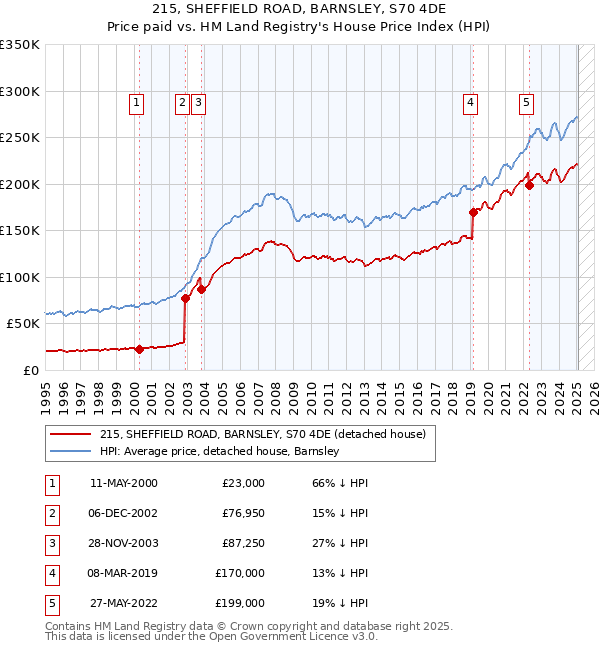215, SHEFFIELD ROAD, BARNSLEY, S70 4DE: Price paid vs HM Land Registry's House Price Index