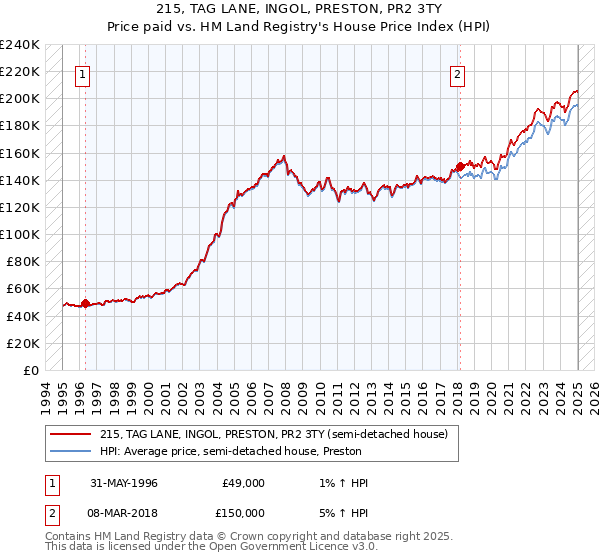 215, TAG LANE, INGOL, PRESTON, PR2 3TY: Price paid vs HM Land Registry's House Price Index