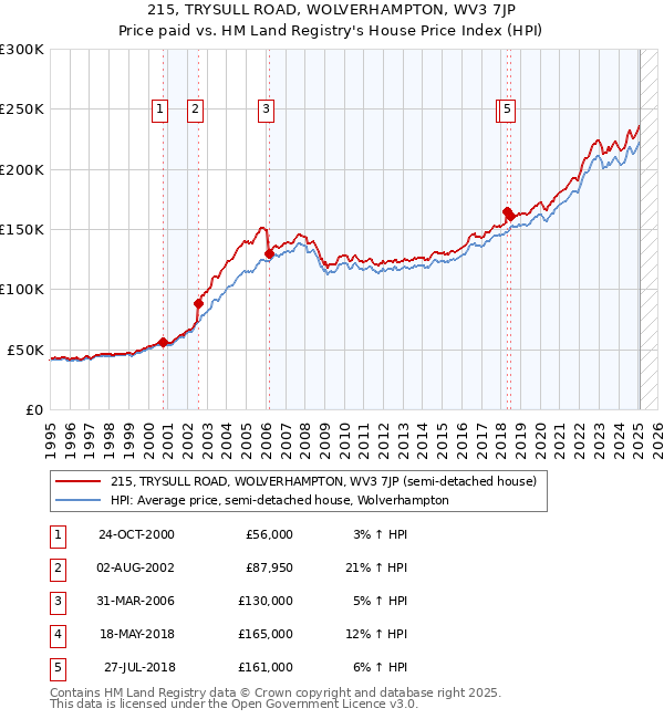 215, TRYSULL ROAD, WOLVERHAMPTON, WV3 7JP: Price paid vs HM Land Registry's House Price Index