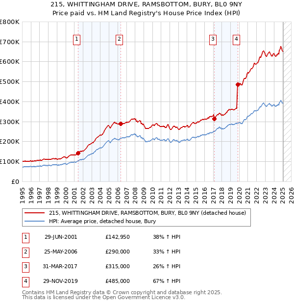 215, WHITTINGHAM DRIVE, RAMSBOTTOM, BURY, BL0 9NY: Price paid vs HM Land Registry's House Price Index