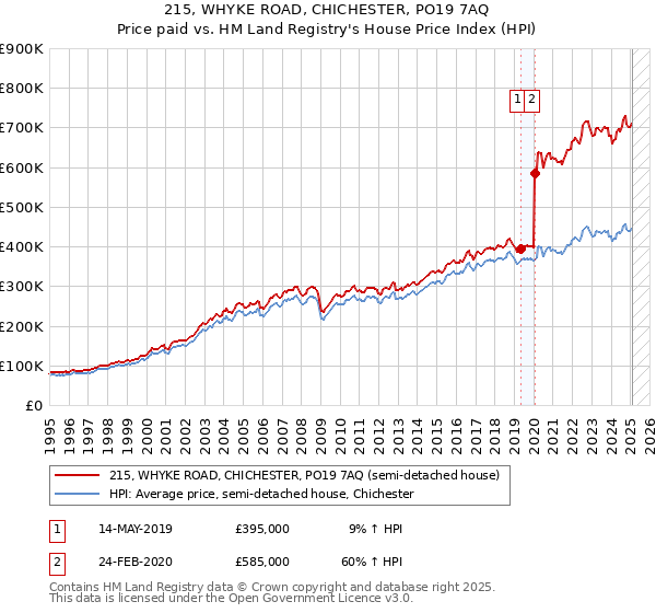 215, WHYKE ROAD, CHICHESTER, PO19 7AQ: Price paid vs HM Land Registry's House Price Index