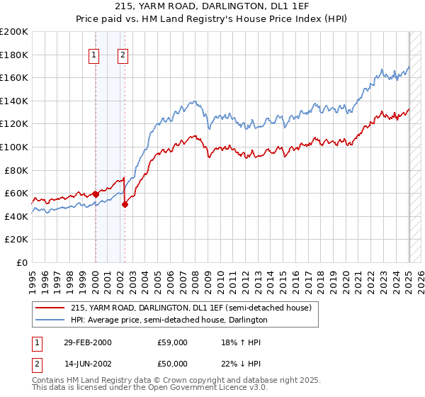 215, YARM ROAD, DARLINGTON, DL1 1EF: Price paid vs HM Land Registry's House Price Index