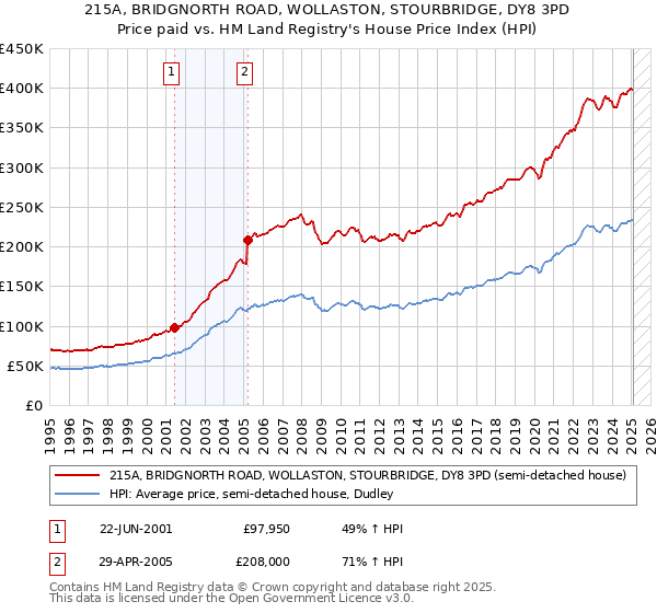 215A, BRIDGNORTH ROAD, WOLLASTON, STOURBRIDGE, DY8 3PD: Price paid vs HM Land Registry's House Price Index