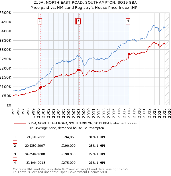 215A, NORTH EAST ROAD, SOUTHAMPTON, SO19 8BA: Price paid vs HM Land Registry's House Price Index