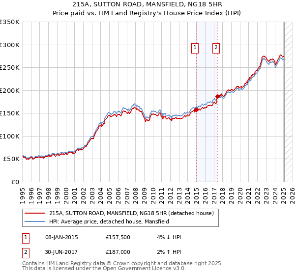 215A, SUTTON ROAD, MANSFIELD, NG18 5HR: Price paid vs HM Land Registry's House Price Index