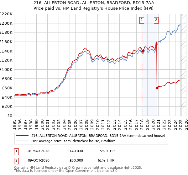 216, ALLERTON ROAD, ALLERTON, BRADFORD, BD15 7AA: Price paid vs HM Land Registry's House Price Index