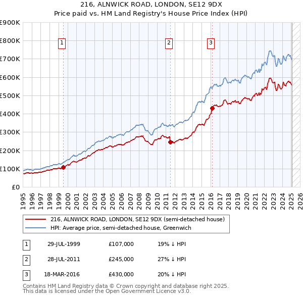 216, ALNWICK ROAD, LONDON, SE12 9DX: Price paid vs HM Land Registry's House Price Index