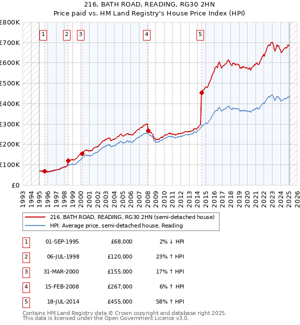 216, BATH ROAD, READING, RG30 2HN: Price paid vs HM Land Registry's House Price Index