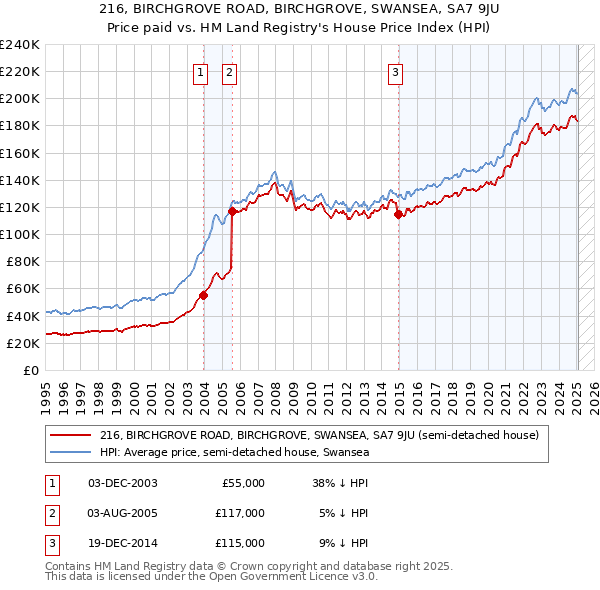 216, BIRCHGROVE ROAD, BIRCHGROVE, SWANSEA, SA7 9JU: Price paid vs HM Land Registry's House Price Index