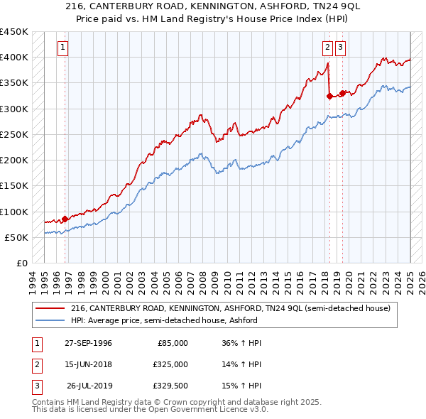 216, CANTERBURY ROAD, KENNINGTON, ASHFORD, TN24 9QL: Price paid vs HM Land Registry's House Price Index