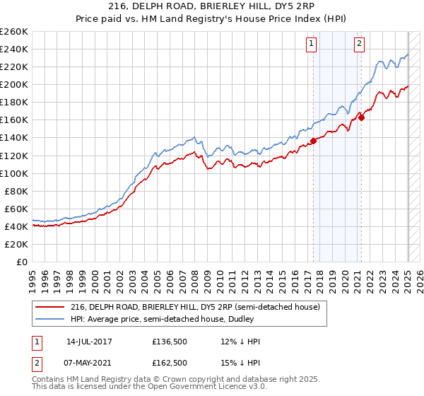 216, DELPH ROAD, BRIERLEY HILL, DY5 2RP: Price paid vs HM Land Registry's House Price Index