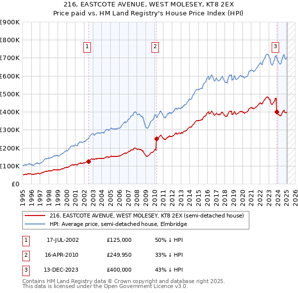 216, EASTCOTE AVENUE, WEST MOLESEY, KT8 2EX: Price paid vs HM Land Registry's House Price Index
