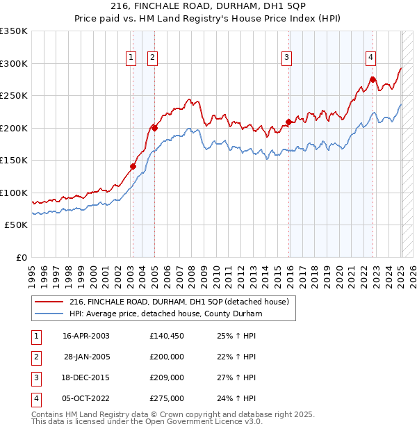 216, FINCHALE ROAD, DURHAM, DH1 5QP: Price paid vs HM Land Registry's House Price Index