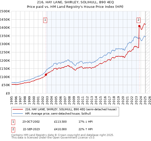216, HAY LANE, SHIRLEY, SOLIHULL, B90 4EQ: Price paid vs HM Land Registry's House Price Index