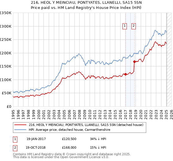 216, HEOL Y MEINCIAU, PONTYATES, LLANELLI, SA15 5SN: Price paid vs HM Land Registry's House Price Index