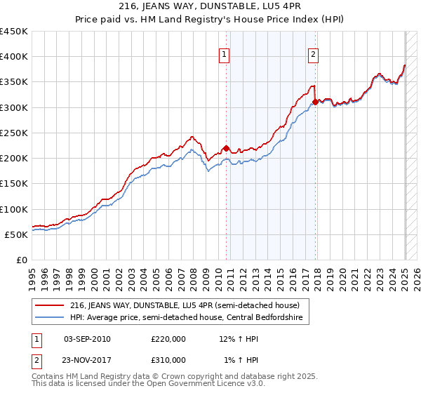 216, JEANS WAY, DUNSTABLE, LU5 4PR: Price paid vs HM Land Registry's House Price Index
