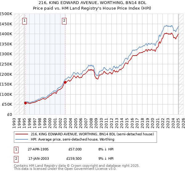 216, KING EDWARD AVENUE, WORTHING, BN14 8DL: Price paid vs HM Land Registry's House Price Index