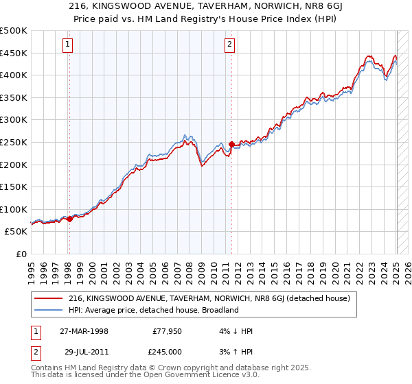 216, KINGSWOOD AVENUE, TAVERHAM, NORWICH, NR8 6GJ: Price paid vs HM Land Registry's House Price Index