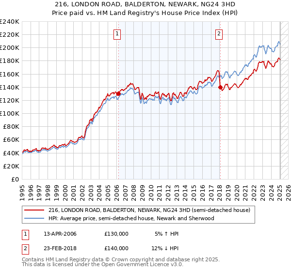 216, LONDON ROAD, BALDERTON, NEWARK, NG24 3HD: Price paid vs HM Land Registry's House Price Index