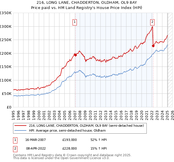 216, LONG LANE, CHADDERTON, OLDHAM, OL9 8AY: Price paid vs HM Land Registry's House Price Index