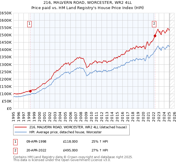 216, MALVERN ROAD, WORCESTER, WR2 4LL: Price paid vs HM Land Registry's House Price Index