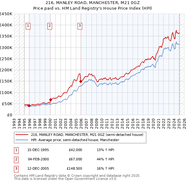 216, MANLEY ROAD, MANCHESTER, M21 0GZ: Price paid vs HM Land Registry's House Price Index