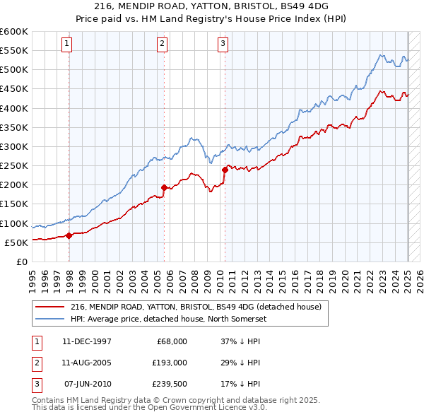216, MENDIP ROAD, YATTON, BRISTOL, BS49 4DG: Price paid vs HM Land Registry's House Price Index