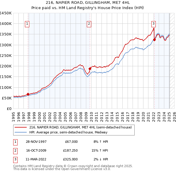 216, NAPIER ROAD, GILLINGHAM, ME7 4HL: Price paid vs HM Land Registry's House Price Index