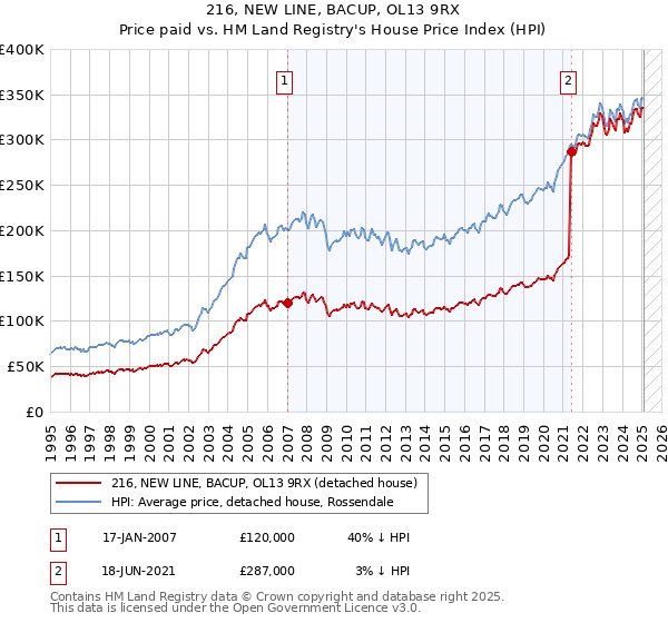 216, NEW LINE, BACUP, OL13 9RX: Price paid vs HM Land Registry's House Price Index