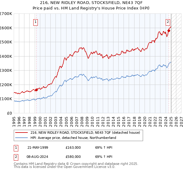 216, NEW RIDLEY ROAD, STOCKSFIELD, NE43 7QF: Price paid vs HM Land Registry's House Price Index