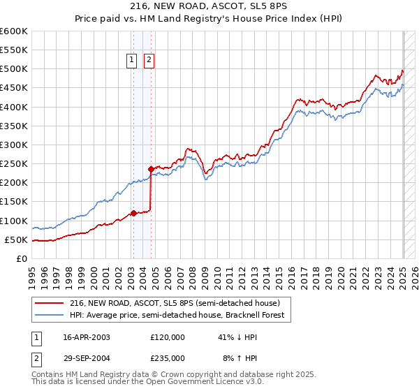 216, NEW ROAD, ASCOT, SL5 8PS: Price paid vs HM Land Registry's House Price Index